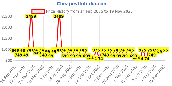 myntra.com BAESD Girls Embellished Ready to Wear Lehenga & Blouse With Dupatta baesd Price History Graph from 14 Feb 2025 to 18 Nov 2025