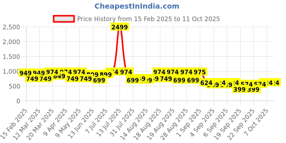 myntra.com BAESD Girls Embellished Ready to Wear Lehenga & Blouse With Dupatta baesd Price History Graph from 15 Feb 2025 to 4 Oct 2025