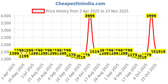 myntra.com BAESD Girls Embellished Ready to Wear Lehenga & Blouse With Dupatta baesd Price History Graph from 3 Apr 2025 to 23 Nov 2025