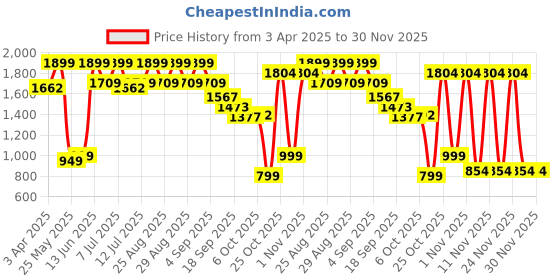 myntra.com BAESD Girls Embellished Ready to Wear Lehenga & Blouse With Dupatta baesd Price History Graph from 3 Apr 2025 to 30 Nov 2025