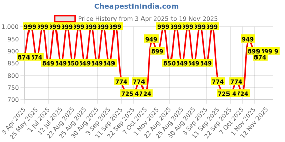 myntra.com BAESD Girls Embellished Ready to Wear Lehenga & Blouse With Dupatta baesd Price History Graph from 3 Apr 2025 to 18 Nov 2025