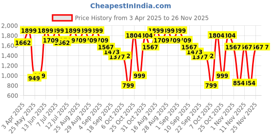 myntra.com BAESD Girls Embellished Ready to Wear Lehenga & Blouse With Dupatta baesd Price History Graph from 3 Apr 2025 to 24 Nov 2025