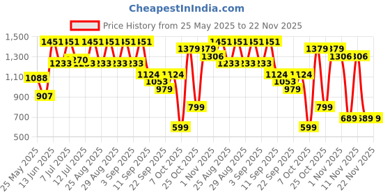 myntra.com BAESD Girls Embellished Ready to Wear Lehenga & Blouse With Dupatta baesd Price History Graph from 25 May 2025 to 22 Nov 2025
