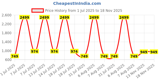 myntra.com BAESD Girls Embellished Ready to Wear Lehenga & Blouse With Dupatta baesd Price History Graph from 1 Jul 2025 to 18 Nov 2025