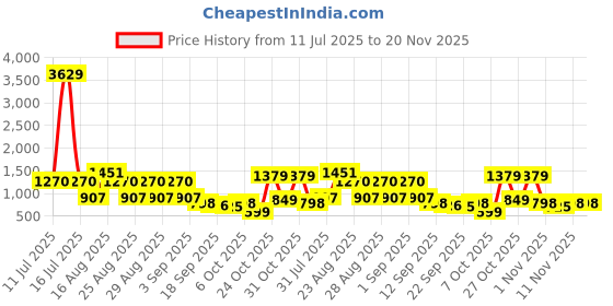 myntra.com BAESD Girls Embellished Ready to Wear Lehenga & Blouse With Dupatta baesd Price History Graph from 11 Jul 2025 to 19 Nov 2025