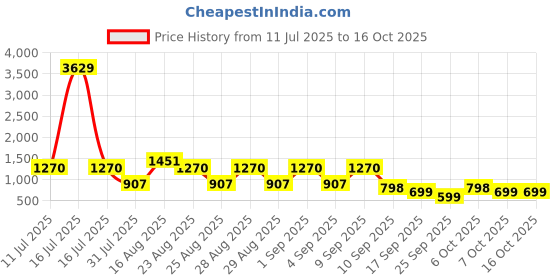 myntra.com BAESD Girls Embellished Ready to Wear Lehenga & Blouse With Dupatta baesd Price History Graph from 11 Jul 2025 to 16 Oct 2025