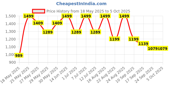 myntra.com BAESD Girls Embellished Regular Kurta with Palazzos & With Dupatta baesd Price History Graph from 18 May 2025 to 5 Oct 2025