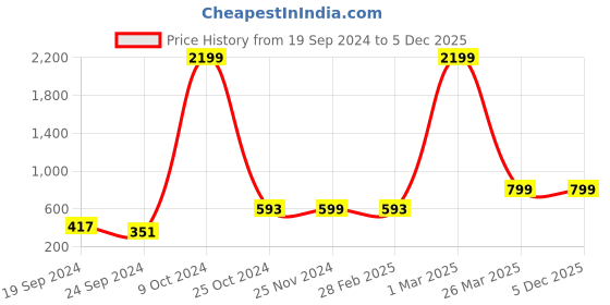 myntra.com BAESD Girls Embellished Round Neck Net Maxi Dress baesd Price History Graph from 19 Sep 2024 to 5 Dec 2025