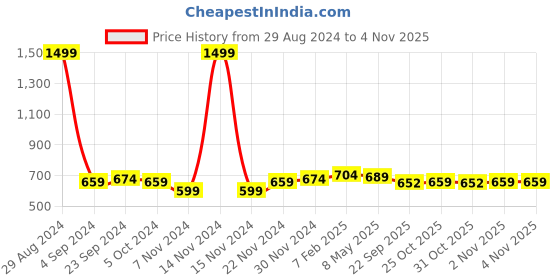 myntra.com BAESD Girls Embellished Round Toe Ballerinas baesd Price History Graph from 29 Aug 2024 to 3 Nov 2025