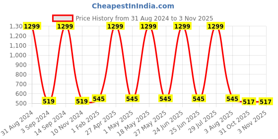myntra.com BAESD Girls Embellished Round Toe Ballerinas baesd Price History Graph from 31 Aug 2024 to 2 Nov 2025