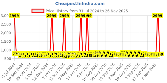 myntra.com BAESD Girls Embellished Round Toe Block Heeled Pumps baesd Price History Graph from 31 Jul 2024 to 26 Nov 2025