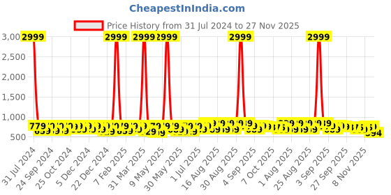 myntra.com BAESD Girls Embellished Round Toe Block Heeled Pumps baesd Price History Graph from 31 Jul 2024 to 27 Nov 2025