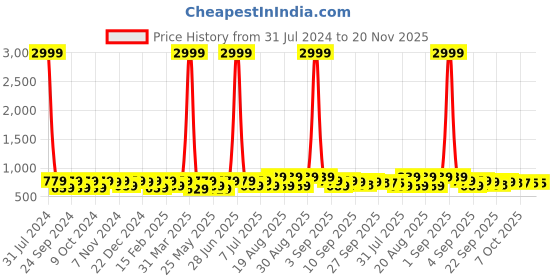 myntra.com BAESD Girls Embellished Round Toe Block Heeled Pumps baesd Price History Graph from 31 Jul 2024 to 20 Nov 2025