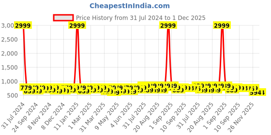 myntra.com BAESD Girls Embellished Round Toe Block Heeled Pumps baesd Price History Graph from 31 Jul 2024 to 30 Nov 2025