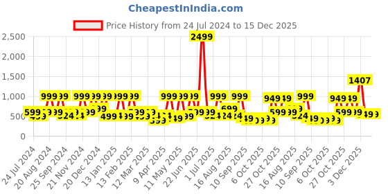 myntra.com BAESD Girls Embellished Ruffled Fit & Flare Dress baesd Price History Graph from 24 Jul 2024 to 14 Dec 2025