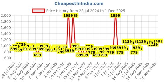 myntra.com BAESD Girls Embellished Satin Flutter Sleeves Fit & Flare Party Dress baesd Price History Graph from 28 Jul 2024 to 1 Dec 2025