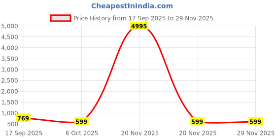 myntra.com BAESD Girls Embellished Sequined Fit & Flare Dress baesd Price History Graph from 17 Sep 2025 to 29 Nov 2025
