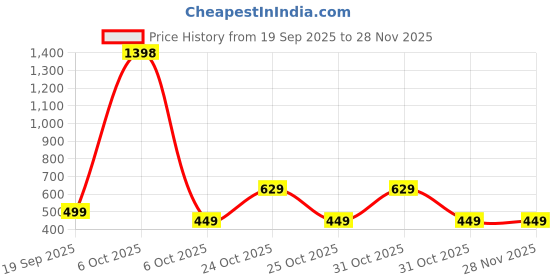 myntra.com BAESD Girls Embellished Sequined Net Fit & Flare Dress baesd Price History Graph from 19 Sep 2025 to 28 Nov 2025