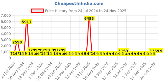 myntra.com BAESD Girls Embellished Sequinned Fit & Flare Midi Dress baesd Price History Graph from 24 Jul 2024 to 23 Nov 2025