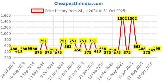 myntra.com BAESD Girls Embellished Sequinned Georgette A-Line Dress baesd Price History Graph from 24 Jul 2024 to 31 Oct 2025
