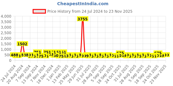 myntra.com BAESD Girls Embellished Sequinned Net Fit & Flare Dress baesd Price History Graph from 24 Jul 2024 to 23 Nov 2025
