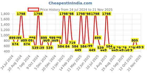 myntra.com BAESD Girls Embellished Sequinned Net Gown Maxi Dress baesd Price History Graph from 24 Jul 2024 to 20 Nov 2025