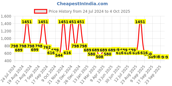 myntra.com BAESD Girls Embellished Sequinned Net Ready to Wear Lehenga & Blouse With Dupatta baesd Price History Graph from 24 Jul 2024 to 4 Oct 2025