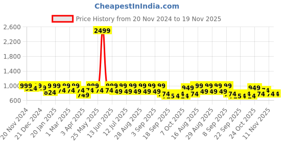 myntra.com BAESD Girls Embellished Sequinned Ready to Wear Lehenga & baesd Price History Graph from 20 Nov 2024 to 18 Nov 2025