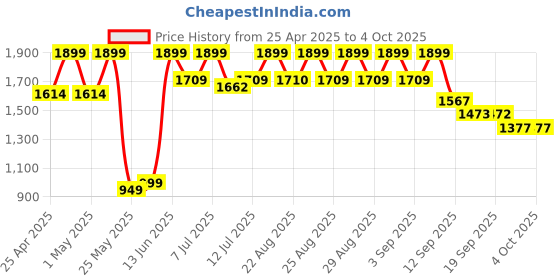 myntra.com BAESD Girls Embellished Sequinned Ready to Wear Lehenga & Blouse With Attached Dupatta baesd Price History Graph from 25 Apr 2025 to 4 Oct 2025