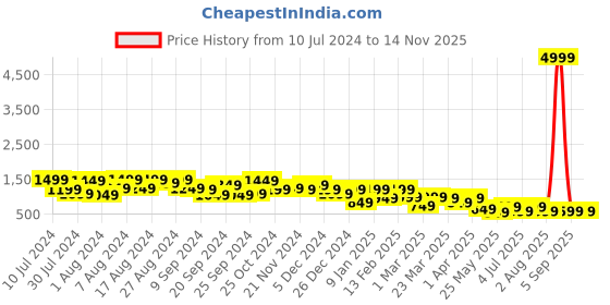 myntra.com BAESD Girls Embellished Sequinned Ready to Wear Lehenga & Blouse With Dupatta baesd Price History Graph from 10 Jul 2024 to 13 Nov 2025