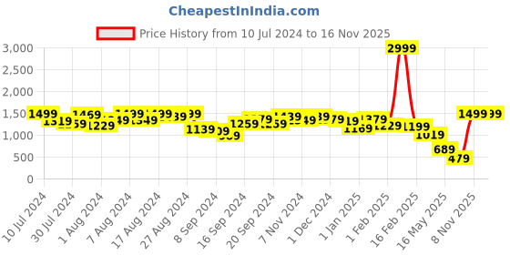 myntra.com BAESD Girls Embellished Sequinned Ready to Wear Lehenga & Blouse With Dupatta baesd Price History Graph from 10 Jul 2024 to 16 Nov 2025