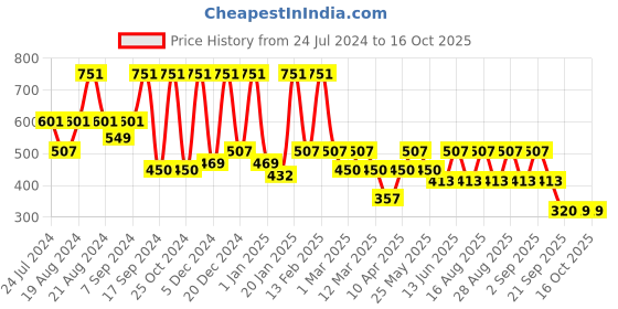 myntra.com BAESD Girls Embellished Sequinned Ready to Wear Lehenga & Blouse With Dupatta baesd Price History Graph from 24 Jul 2024 to 16 Oct 2025