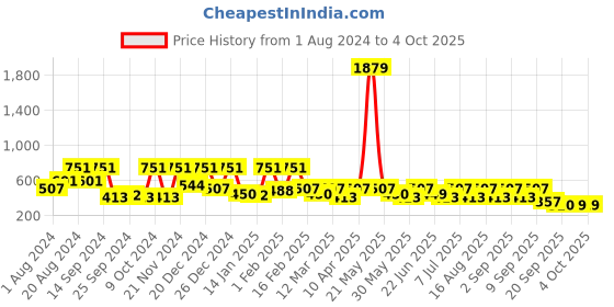 myntra.com BAESD Girls Embellished Sequinned Ready to Wear Lehenga & Blouse With Dupatta baesd Price History Graph from 1 Aug 2024 to 4 Oct 2025