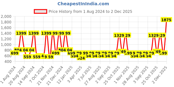 myntra.com BAESD Girls Embellished Sequinned Ready to Wear Lehenga & Blouse With Dupatta baesd Price History Graph from 1 Aug 2024 to 2 Dec 2025