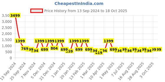 myntra.com BAESD Girls Embellished Sequinned Ready to Wear Lehenga & Blouse With Dupatta baesd Price History Graph from 13 Sep 2024 to 18 Oct 2025