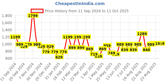 myntra.com BAESD Girls Embellished Sequinned Ready to Wear Lehenga & Blouse With Dupatta baesd Price History Graph from 11 Sep 2024 to 4 Oct 2025