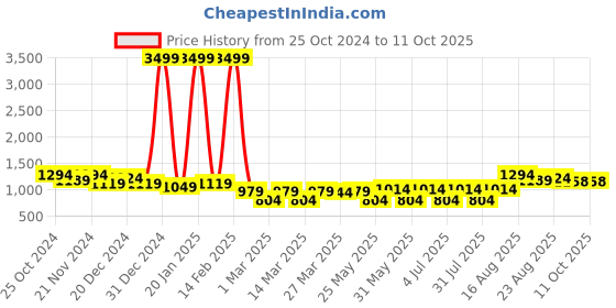 myntra.com BAESD Girls Embellished Sequinned Ready to Wear Lehenga & Blouse With Dupatta baesd Price History Graph from 25 Oct 2024 to 4 Oct 2025