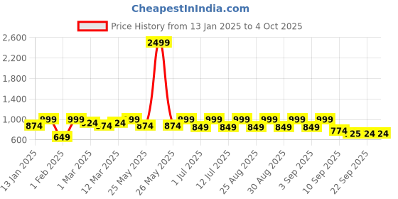 myntra.com BAESD Girls Embellished Sequinned Ready to Wear Lehenga & Blouse With Dupatta baesd Price History Graph from 13 Jan 2025 to 4 Oct 2025
