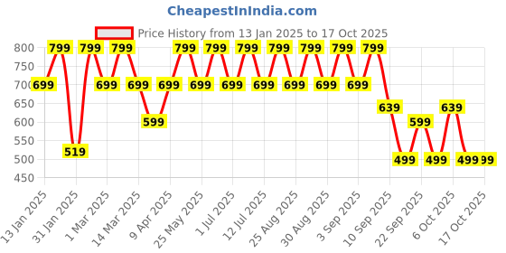 myntra.com BAESD Girls Embellished Sequinned Ready to Wear Lehenga & Blouse With Dupatta baesd Price History Graph from 13 Jan 2025 to 17 Oct 2025