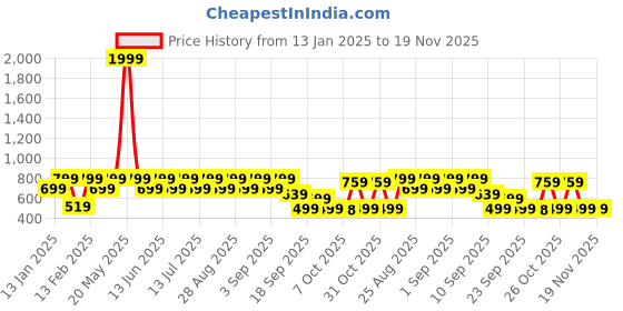 myntra.com BAESD Girls Embellished Sequinned Ready to Wear Lehenga & Blouse With Dupatta baesd Price History Graph from 13 Jan 2025 to 19 Nov 2025