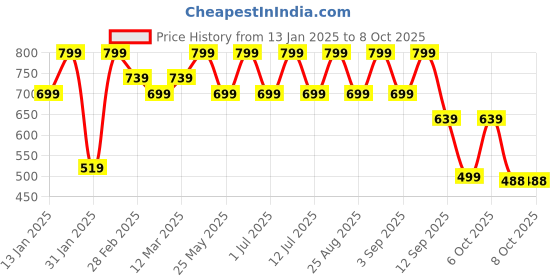 myntra.com BAESD Girls Embellished Sequinned Ready to Wear Lehenga & Blouse With Dupatta baesd Price History Graph from 13 Jan 2025 to 4 Oct 2025