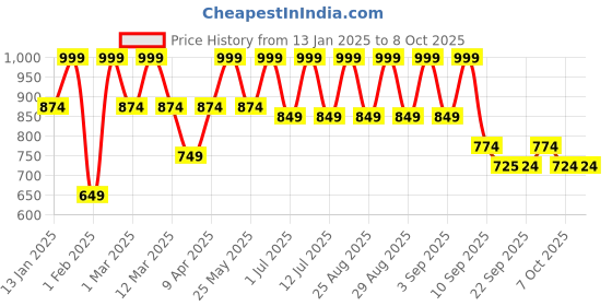myntra.com BAESD Girls Embellished Sequinned Ready to Wear Lehenga & Blouse With Dupatta baesd Price History Graph from 13 Jan 2025 to 4 Oct 2025