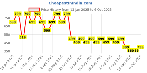 myntra.com BAESD Girls Embellished Sequinned Ready to Wear Lehenga & Blouse With Dupatta baesd Price History Graph from 13 Jan 2025 to 6 Oct 2025