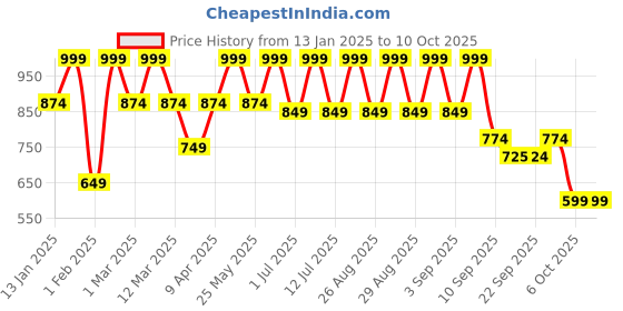 myntra.com BAESD Girls Embellished Sequinned Ready to Wear Lehenga & Blouse With Dupatta baesd Price History Graph from 13 Jan 2025 to 4 Oct 2025