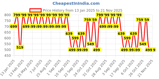 myntra.com BAESD Girls Embellished Sequinned Ready to Wear Lehenga & Blouse With Dupatta baesd Price History Graph from 13 Jan 2025 to 20 Nov 2025