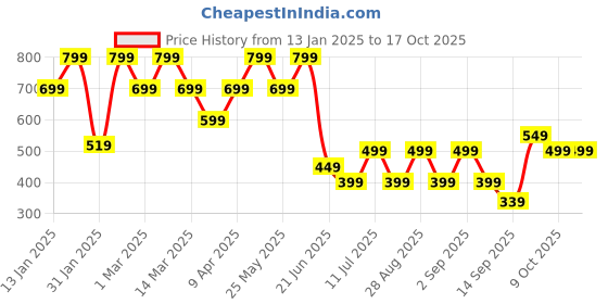 myntra.com BAESD Girls Embellished Sequinned Ready to Wear Lehenga & Blouse With Dupatta baesd Price History Graph from 13 Jan 2025 to 15 Oct 2025