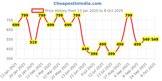 myntra.com BAESD Girls Embellished Sequinned Ready to Wear Lehenga & Blouse With Dupatta baesd Price History Graph from 13 Jan 2025 to 4 Oct 2025