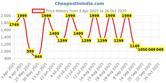 myntra.com BAESD Girls Embellished Sequinned Ready to Wear Lehenga & Blouse With Dupatta baesd Price History Graph from 3 Apr 2025 to 25 Oct 2025