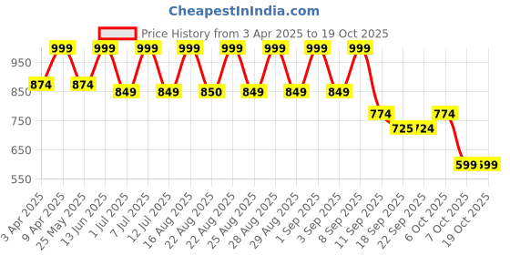 myntra.com BAESD Girls Embellished Sequinned Ready to Wear Lehenga & Blouse With Dupatta baesd Price History Graph from 3 Apr 2025 to 17 Oct 2025