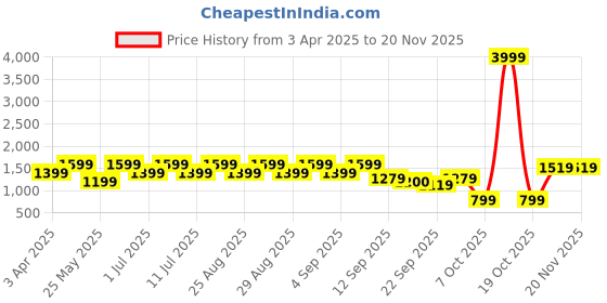 myntra.com BAESD Girls Embellished Sequinned Ready to Wear Lehenga & Blouse With Dupatta baesd Price History Graph from 3 Apr 2025 to 19 Nov 2025